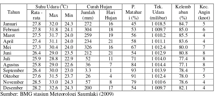 Tabel 11  Rangkuman data klimatologi tahunan Kabupeten MTB 