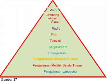 Gambar 37Gambar 37. Kerucut Pengalaman Dale Erdgar (Asyhar, 2011)