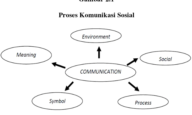Gambar 2.1 Proses Komunikasi Sosial 
