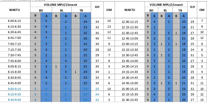 Table Tabel  Pengamatan Volume MPU Dan Pengguna Halte 
