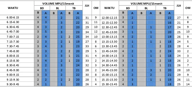 Tabel  Pengamatan Volume MPU Dan Pengguna Halte 