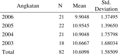 tabel hasil analisis berikut: