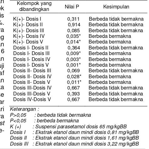 Tabel 5–Hasil uji LSD persentase proteksi antar kelompok perlakuan parasetamol (kontrol positif) dengan ekstrak etanol daun mindi pada mencit jantan 