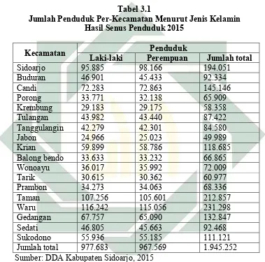 Tabel 3.1 Jumlah Penduduk Per-Kecamatan Menurut Jenis Kelamin 