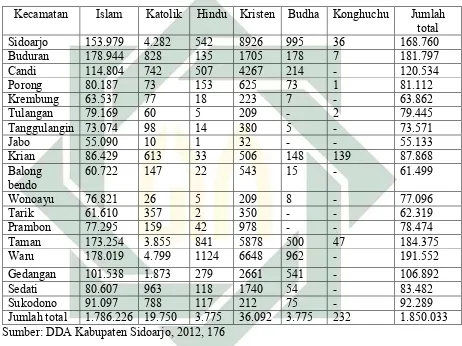 Table 3.4 Jumlah Penduduk Menurut Agama 