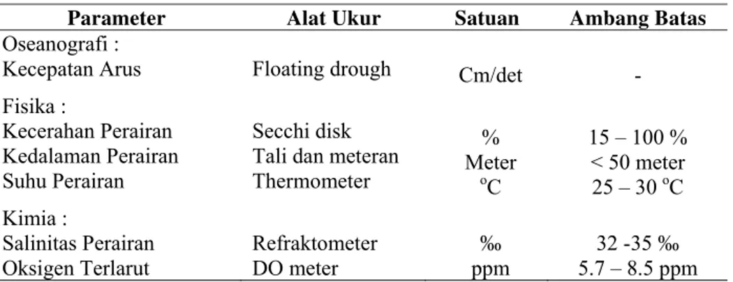 Tabel 3 Parameter Kualitas Perairan 