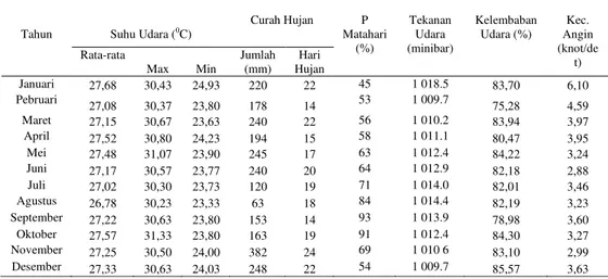 Tabel 10 Rangkuman Data Klimatologi Tahunan BMG Babbulllah Ternate 