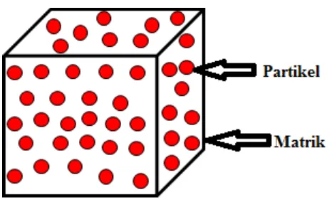 Gambar 2.3 Komposit partikel penguatnya berbentuk partikel atau  