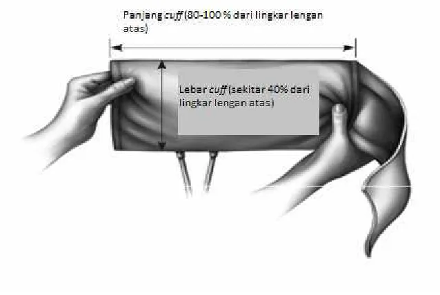 Gambar 2 Cuff Pengukur Tekanan Darah