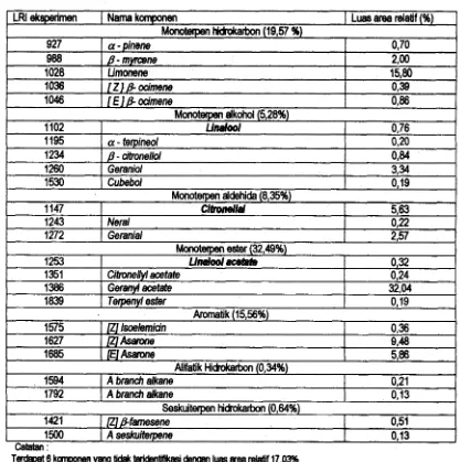 Tabel 3. Pengedongan konponen vdatil andelin dari ekstrak meserasi dengan pelarut detil eter 