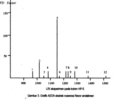 Gambar 3. Grafik AEDA ekstrak m a d  flaw 