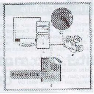 Gambar 2.2 2.2 Skema koneksi fire wire dari camcorder ke komomputer