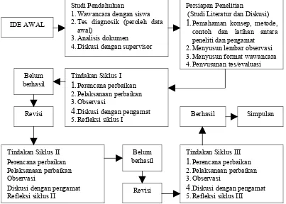 Gambar 3.3 Alur PTK tiga siklus perbaikan pembelajaran(Dimodifikasi dari Rusna Ristata, 2006: 46)