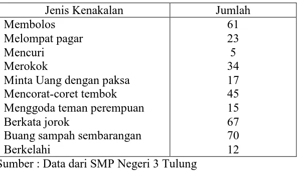 Tabel 1.2 Data jenis kenakalan siswa SMP Negeri 3 Tulung 