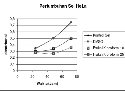 Gambar 5–trasi 10 fraksi etil asetat ekstrak etanolik   Profil pertumbuhan sel HeLa akibat perlakuan P