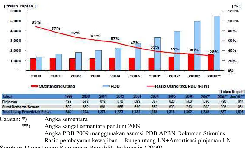 Gambar 1.2. Perkembangan Rasio Utang Indonesia terhadap PDB 1996-2009
