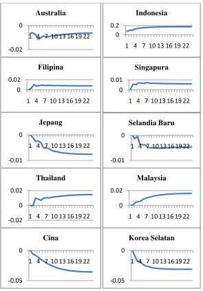 Gambar 4.2. Respon yield obligasi negara Indonesia terhadap guncangan yang 