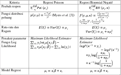 Tabel 1.  Perbandingan antara Regresi Poisson dan Regresi Binomial Negatif 