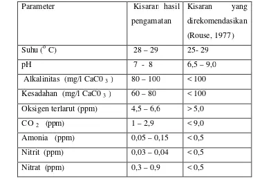 Tabel 4. Hasil pengukuran  kualitas air 
