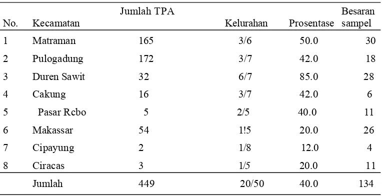 Tabel I Lokasi pengambilan dan jumlah sampel TPA di wilayah Kota Administrasi 