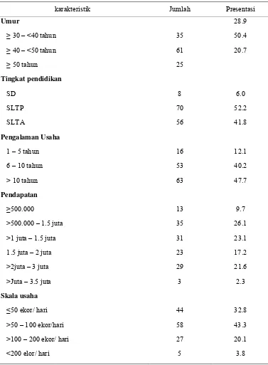 Tabel 4 Distribusi pemotong ayam berdasarkan umur, pendidikan, pengalaman 