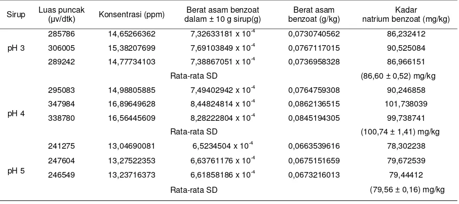 Tabel 2–Hasil Penetapan kadar natrium benzoat dalam sirup 