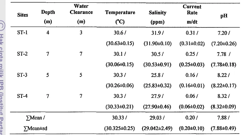 Table 2 Water quality in the average (or meani-sd) which measured of each sites of research in Pulau Tiga Subdistrict 