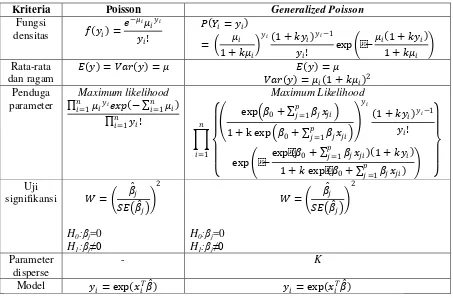 Tabel 1.  Perbedaan Regresi Poisson dengan Regresi Generalized Poisson 
