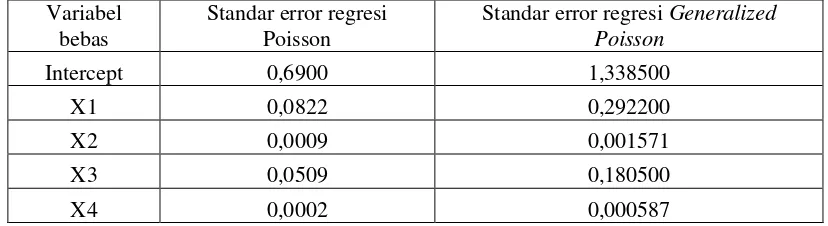 Tabel 5. Nilai Standard Error 