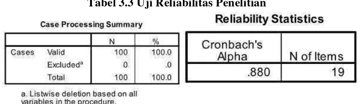 Tabel 3.3 Uji Reliabilitas Penelitian 