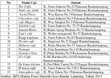 Tabel 1. Daftar Nama Cafe di Bandarlampung Tahun 2015 