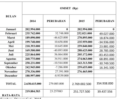 Tabel 3. Rekapitulasi Omset Penjualan Diggers Cafe 2014 dan 2015 