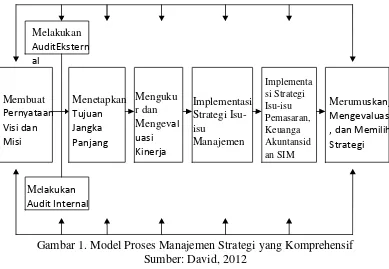 Gambar 1. Model Proses Manajemen Strategi yang Komprehensif 