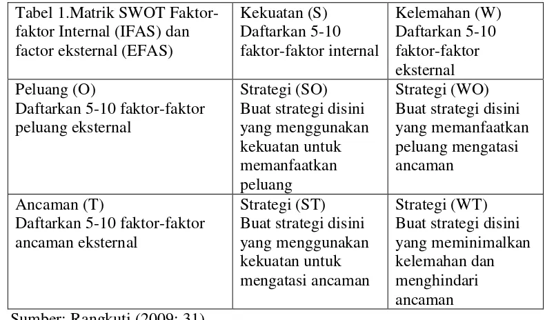Tabel 1.Matrik SWOT Faktor-