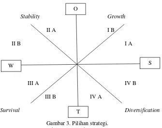 Gambar 3. Pilihan strategi. 