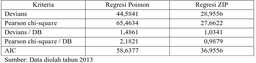 Tabel 3.4 Perbandingan Hasil Model Regresi Poisson dengan Model Regresi ZIP 