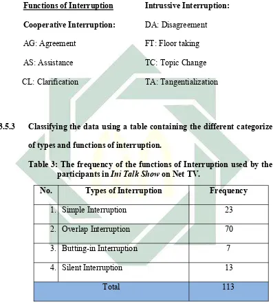 Table 3: The frequency of the functions of Interruption used by the