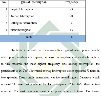 Table 5: Frequency of Types of Interruption used by the participants in Ini