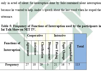 Table 5: Frequency of Functions of Interruption used by the participants in
