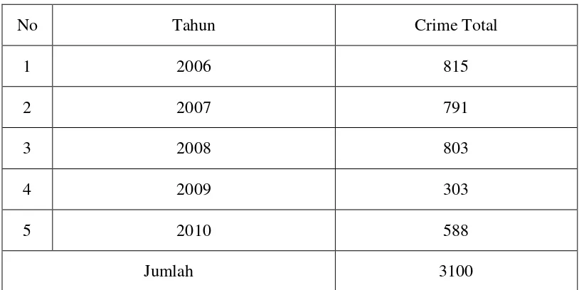 Tabel 4.1.  Kriminalitas yang terjadi selama lima tahun terakhir (2006 sampai dengan bulan September 2010) di wilayah hukum Polres Kota Langsa 