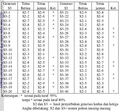 Tabel 10. Pelacakan Tetua betina dan jantan Kelapa DMT-32 generasi S3      berdasarkan 15 lokus mikrosatelit (SSR) 