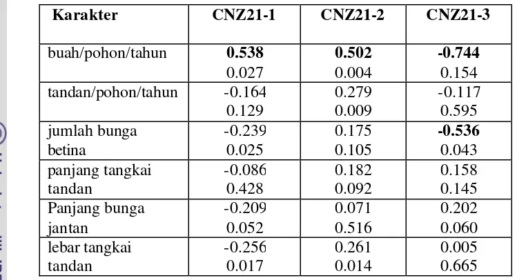 Tabel 14.  Korelasi antara  sifat generatif  dengan Lokus CNZ21 