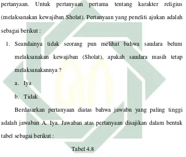 Tabel 4.8 Tentang tanggapan karakter religius siswa di MA Raden Paku Wringinanom 