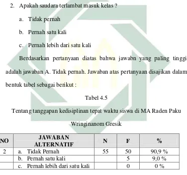 Tabel 4.5 Tentang tanggapan kedisiplinan tepat waktu siswa di MA Raden Paku 