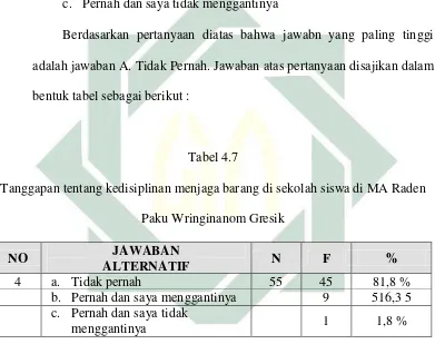 Tabel 4.7 Tanggapan tentang kedisiplinan menjaga barang di sekolah siswa di MA Raden 