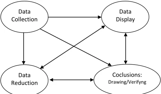 Gambar 1.1. Komponen dalam analisis data dalam model interaktive Sumber: Sugiyono, memahami penelitian kualitatif (2014:92) 
