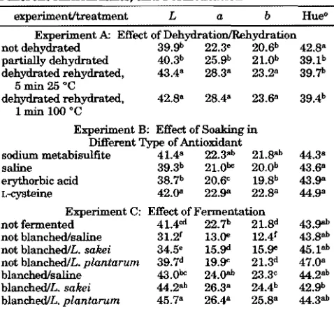Table 2. Hunter Color Values" of Carrot Chips As Influenced. by DehydratioDiRehydration, Soaking in Different Antioxidants, and Fermentationb 