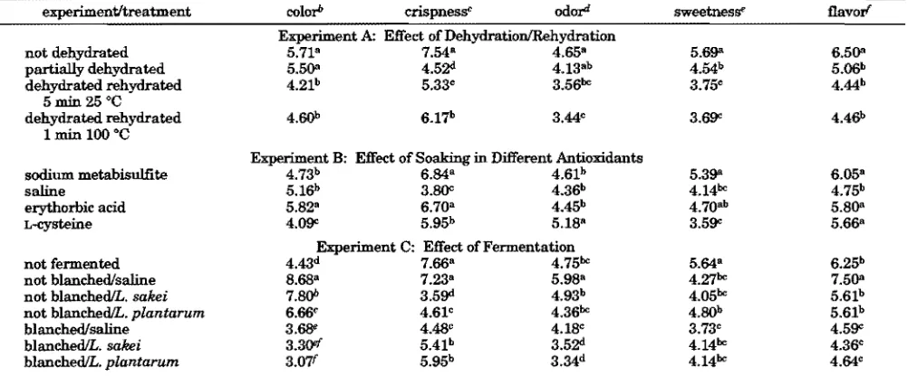 Table 3.  Mean Water Activity (aw), Moisture Content (% wlw), Crude Fat Content (% w/w), Maximum Force (g), Work (g­mm) of Carrot Chips .As Influenced by DehydratioDlRehydration, Soaking in Different Antioxidants, and Fermentation" 