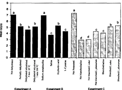 Figure 2. Score 1 extremely.  Values ofantioxidants (experiment B), letters  Mean overall acceptability ofcarrot chips as effect dehydrationlrehydration (experiment A), soaking in different andfermentation (experiment C). = dislike extremely, 5 = not like nor dislike, 9 = like within the same experiment with same are not significantly different (P 2::  0.05). 