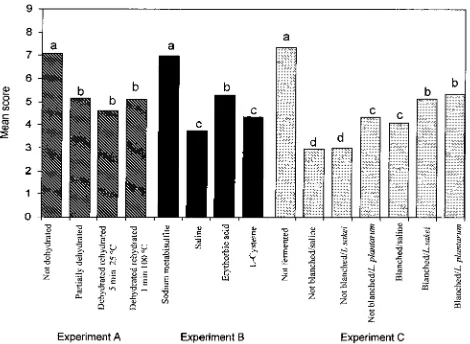 Figure 2. Mean overall acceptability of carrot chips as effectof dehydration/rehydration (experiment A), soaking in differentantioxidants (experiment B), and fermentation (experiment C).Score 1 ) dislike extremely, 5 ) not like nor dislike, 9 ) likeextreme